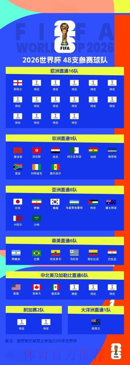 2026世界杯大比分预测:哪些球队最有可能狂胜对手5球以上? 2026世界杯大比分预测:哪些球队最有可能狂胜对手5球以上?